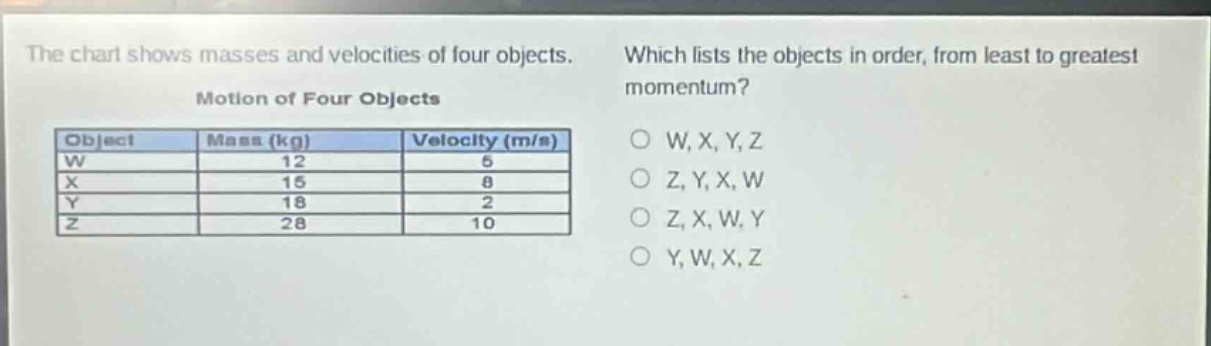 the chart shows masses and velocities of four objects. which lists the objects in order, from least to greatest momentum? motion of four objects object mass (kg) velocity (m/s) w 12 5 x 15 8 y 18 2 z 28 10 w, x, y, z z, y, x, w z, x, w, y y, w, x, z