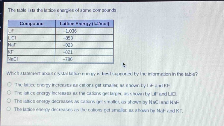 the table lists the lattice energies of some compounds.\n| compound | lattice energy (kj/mol) |\n|--|--|\n| lif | -1,036 |\n| licl | -853 |\n| naf | -923 |\n| kf | -821 |\n| nacl | -786 |\nwhich statement about crystal lattice energy is best supported by the information in the table?\no the lattice energy increases as cations get smaller, as shown by lif and kf.\no the lattice energy increases as the cations get larger, as shown by lif and licl.\no the lattice energy decreases as cations get smaller, as shown by nacl and naf.\no the lattice energy decreases as the cations get smaller, as shown by naf and kf.