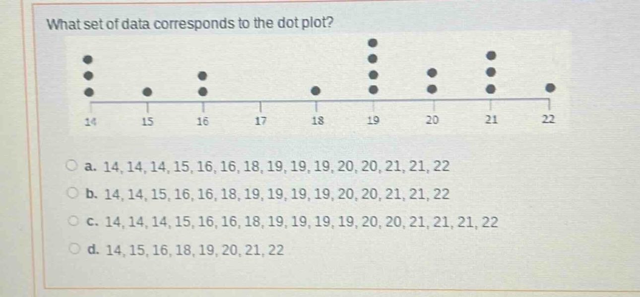 what set of data corresponds to the dot plot?\no a. 14,14,14,15,16,16,18,19,19,19,20,20,21,21,22\no b. 14,14,15,16,16,18,19,19,19,19,20,20,21,21,22\no c. 14,14,14,15,16,16,18,19,19,19,19,20,20,21,21,21,22\no d. 14,15,16,18,19,20,21,22