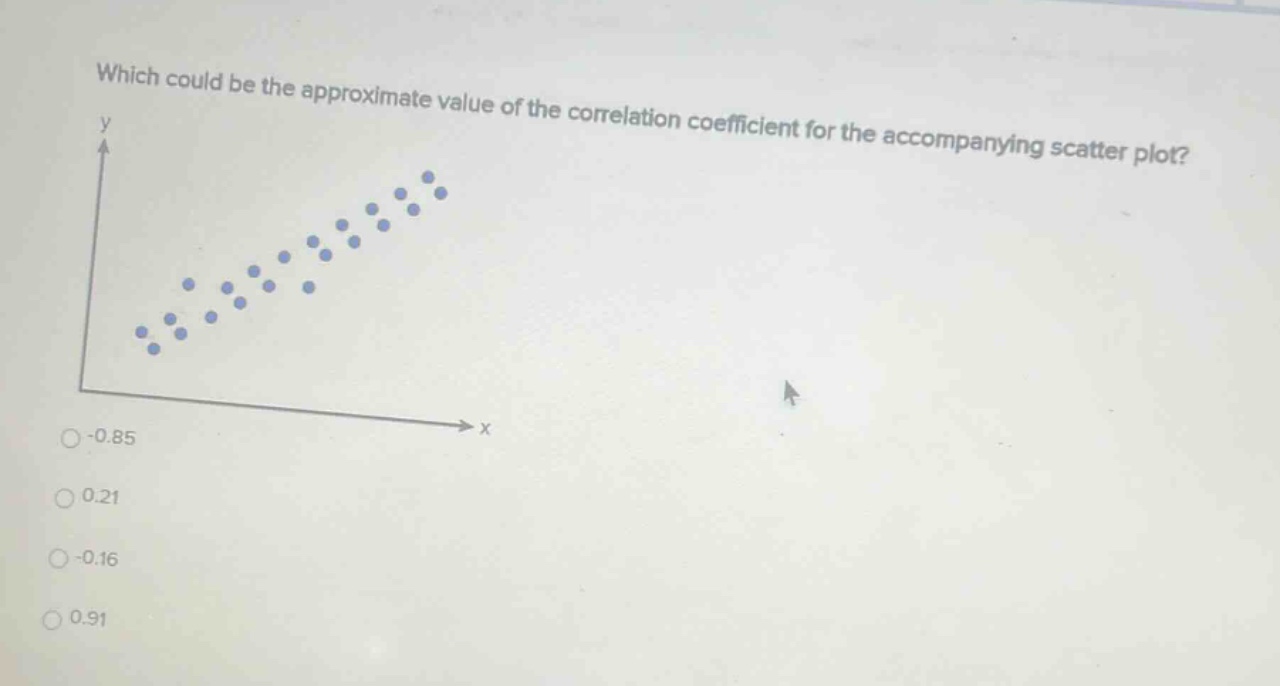 which could be the approximate value of the correlation coefficient for the accompanying scatter plot? -0.85 0.21 -0.16 0.91