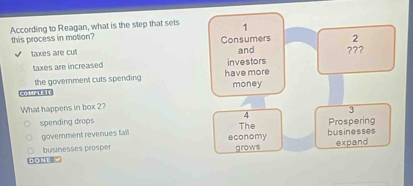 according to reagan, what is the step that sets this process in motion?\n✓ taxes are cut\ntaxes are increased\nthe government cuts spending\ncomplete\nwhat happens in box 2?\nspending drops\ngovernment revenues fall\nbusinesses prosper\ndone ✓\n1 consumers and investors have more money\n2???\n3 prospering businesses expand\n4 the economy grows
