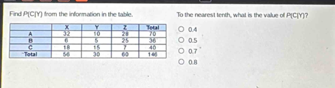 find p(c|y) from the information in the table. to the nearest tenth, what is the value of p(c|y)?\n| | x | y | z | total |\n| a | 32 | 10 | 28 | 70 |\n| b | 6 | 5 | 25 | 36 |\n| c | 18 | 15 | 7 | 40 |\n| total | 56 | 30 | 60 | 146 |\n0.4\n0.5\n0.7\n0.8