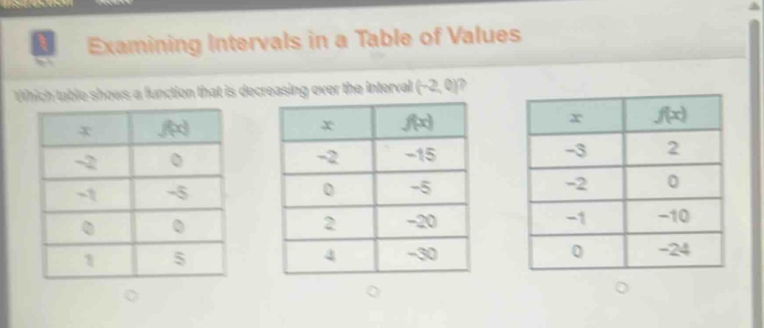 examining intervals in a table of values\nwhich table shows a function that is decreasing over the interval (-2, 0)?