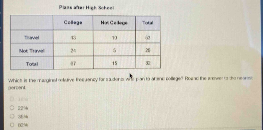 plans after high school\n| | college | not college | total |\n|--|--|--|--|\n| travel | 43 | 10 | 53 |\n| not travel | 24 | 5 | 29 |\n| total | 67 | 15 | 82 |\nwhich is the marginal relative frequency for students who plan to attend college? round the answer to the nearest percent.\n18%\n22%\n35%\n82%
