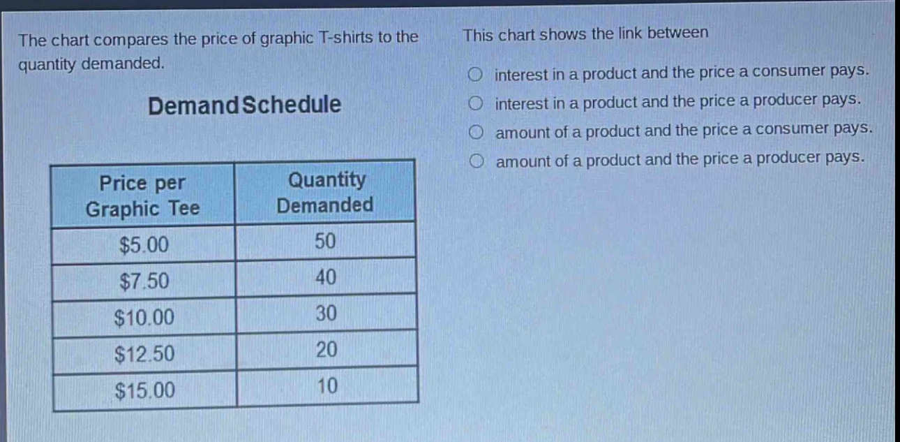 the chart compares the price of graphic t - shirts to the quantity demanded. demand schedule\nprice per graphic tee quantity demanded\n$5.00 50\n$7.50 40\n$10.00 30\n$12.50 20\n$15.00 10\nthis chart shows the link between\ninterest in a product and the price a consumer pays.\ninterest in a product and the price a producer pays.\namount of a product and the price a consumer pays.\namount of a product and the price a producer pays.