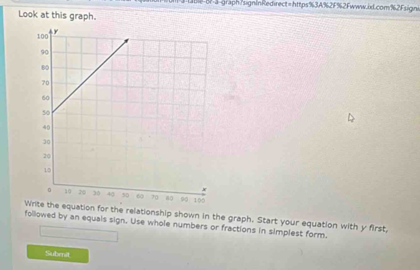 look at this graph. write the equation for the relationship shown in the graph. start your equation with y first, followed by an equals sign. use whole numbers or fractions in simplest form.
