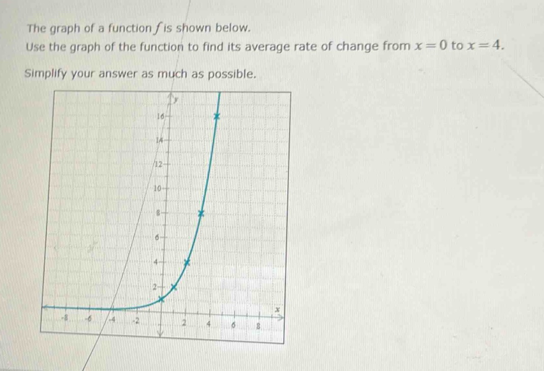 the graph of a function f is shown below. use the graph of the function to find its average rate of change from x = 0 to x = 4. simplify your answer as much as possible.