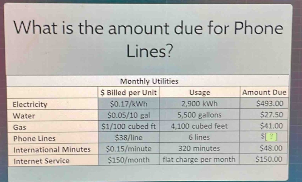 what is the amount due for phone lines?\nmonthly utilities\n| |$ billed per unit|usage|amount due|\n|--|--|--|--|\n|electricity|$0.17/kwh|2,900 kwh|$493.00|\n|water|$0.05/10 gal|5,500 gallons|$27.50|\n|gas|$1/100 cubed ft|4,100 cubed feet|$41.00|\n|phone lines|$38/line|6 lines|$?|\n|international minutes|$0.15/minute|320 minutes|$48.00|\n|internet service|$150/month|flat charge per month|$150.00|