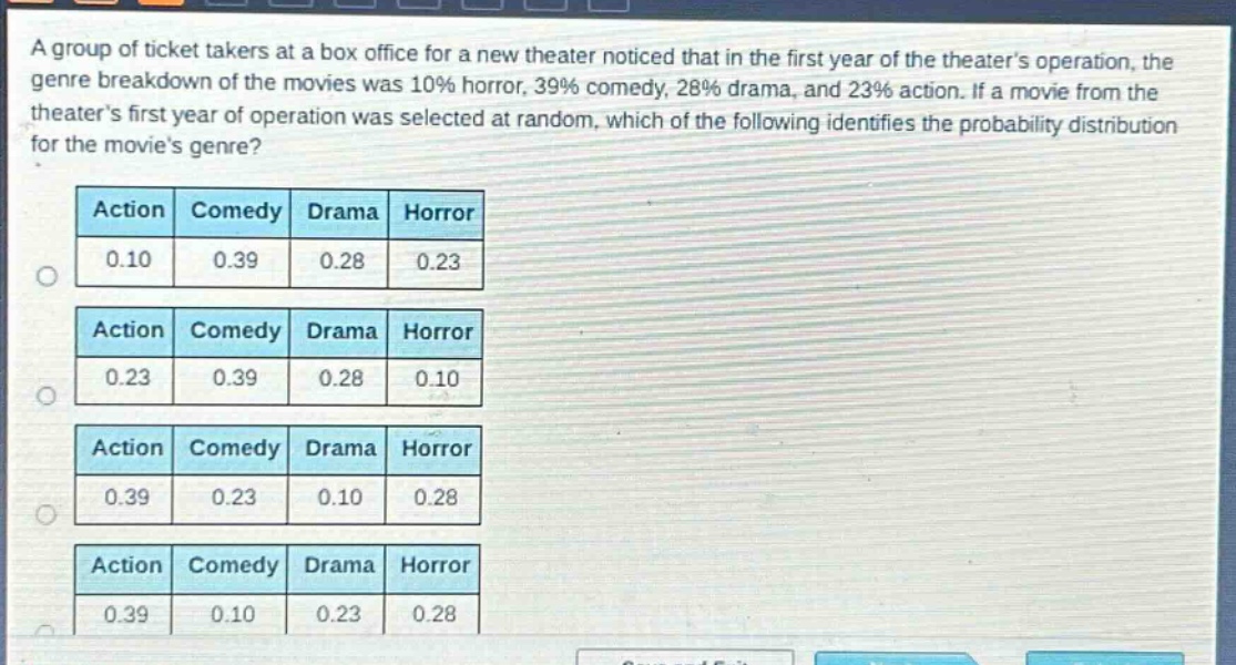 a group of ticket takers at a box office for a new theater noticed that in the first year of the theaters operation, the genre breakdown of the movies was 10% horror, 39% comedy, 28% drama, and 23% action. if a movie from the theaters first year of operation was selected at random, which of the following identifies the probability distribution for the movies genre?\naction comedy drama horror\n0.10 0.39 0.28 0.23\naction comedy drama horror\n0.23 0.39 0.28 0.10\naction comedy drama horror\n0.39 0.23 0.10 0.28\naction comedy drama horror\n0.39 0.10 0.23 0.28