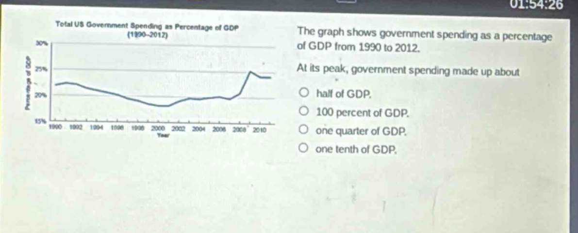 total us government spending as percentage of gdp (1990 - 2012)\nthe graph shows government spending as a percentage of gdp from 1990 to 2012.\nat its peak, government spending made up about\no half of gdp.\no 100 percent of gdp.\no one quarter of gdp.\no one tenth of gdp.