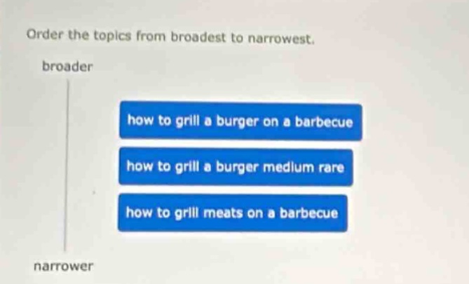 order the topics from broadest to narrowest. broader how to grill a burger on a barbecue how to grill a burger medium rare how to grill meats on a barbecue narrower