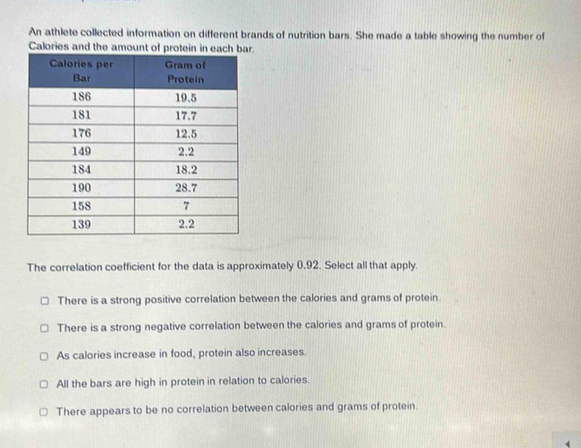an athlete collected information on different brands of nutrition bars. she made a table showing the number of calories and the amount of protein in each bar.\n| calories per bar | gram of protein |\n| ---- | ---- |\n| 186 | 19.5 |\n| 181 | 17.7 |\n| 176 | 12.5 |\n| 149 | 2.2 |\n| 184 | 18.2 |\n| 190 | 28.7 |\n| 158 | 7 |\n| 139 | 2.2 |\nthe correlation coefficient for the data is approximately 0.92. select all that apply.\n□ there is a strong positive correlation between the calories and grams of protein.\n□ there is a strong negative correlation between the calories and grams of protein.\n□ as calories increase in food, protein also increases.\n□ all the bars are high in protein in relation to calories.\n□ there appears to be no correlation between calories and grams of protein.