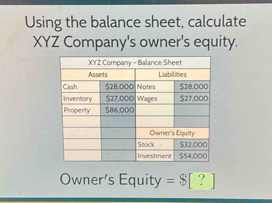 using the balance sheet, calculate xyz companys owners equity.\nxyz company - balance sheet\n|assets|liabilities|\n|--|--|--|\n|cash|$28,000|notes|$28,000|\n|inventory|$27,000|wages|$27,000|\n|property|$86,000|\n||owners equity|\n||stock|$32,000|\n||investment|$54,000|\nowner’s equity = $?
