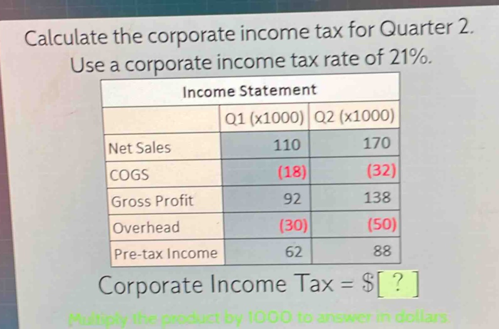 calculate the corporate income tax for quarter 2. use a corporate income tax rate of 21%.\nincome statement\n| |q1 (x1000)|q2 (x1000)|\n|--|--|--|\n|net sales|110|170|\n|cogs|(18)|(32)|\n|gross profit|92|138|\n|overhead|(30)|(50)|\n|pre - tax income|62|88|\ncorporate income tax = $?\nmultiply the product by 1000 to answer in dollars.