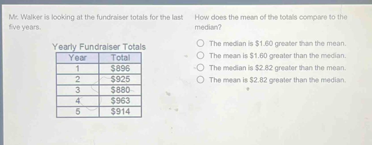 mr. walker is looking at the fundraiser totals for the last five years. how does the mean of the totals compare to the median? yearly fundraiser totals year total 1 $896 2 $925 3 $880 4 $963 5 $914 the median is $1.60 greater than the mean. the mean is $1.60 greater than the median. the median is $2.82 greater than the mean. the mean is $2.82 greater than the median.