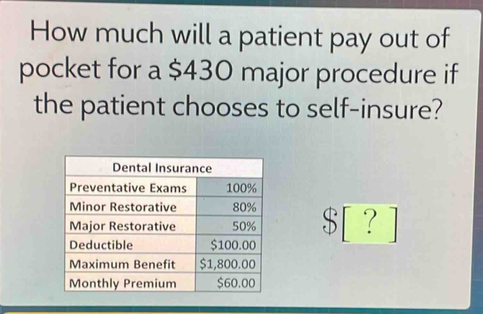 how much will a patient pay out of pocket for a $430 major procedure if the patient chooses to self - insure?\ndental insurance\npreventative exams 100%\nminor restorative 80%\nmajor restorative 50%\ndeductible $100.00\nmaximum benefit $1,800.00\nmonthly premium $60.00