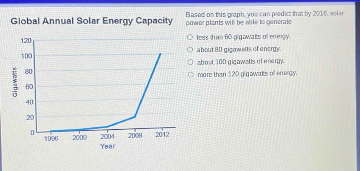 global annual solar energy capacity\nbased on this graph, you can predict that by 2016, solar power plants will be able to generate\nless than 60 gigawatts of energy.\nabout 80 gigawatts of energy.\nabout 100 gigawatts of energy.\nmore than 120 gigawatts of energy.
