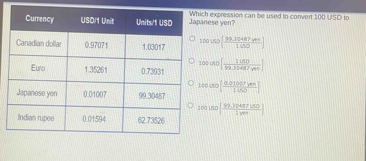 which expression can be used to convert 100 usd to japanese yen? currency usd/1 unit units/1 usd canadian dollar 0.97071 1.03017 euro 1.35261 0.73931 japanese yen 0.01007 99.30487 indian rupee 0.01594 62.73526 100 usd(99.30487 yen/1 usd) 100 usd(1 usd/99.30487 yen) 100 usd(0.01007 yen/1 usd) 100 usd(99.30487 usd/1 yen)