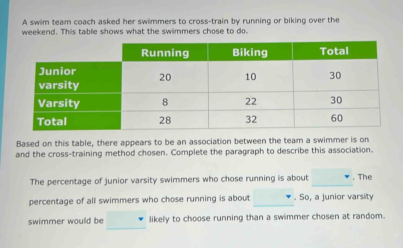 a swim team coach asked her swimmers to cross - train by running or biking over the weekend. this table shows what the swimmers chose to do.\n| |running|biking|total|\n|--|--|--|--|\n|junior varsity|20|10|30|\n|varsity|8|22|30|\n|total|28|32|60|\nbased on this table, there appears to be an association between the team a swimmer is on and the cross - training method chosen. complete the paragraph to describe this association.\nthe percentage of junior varsity swimmers who chose running is about.\nthe percentage of all swimmers who chose running is about.\nso, a junior varsity swimmer would be likely to choose running than a swimmer chosen at random.