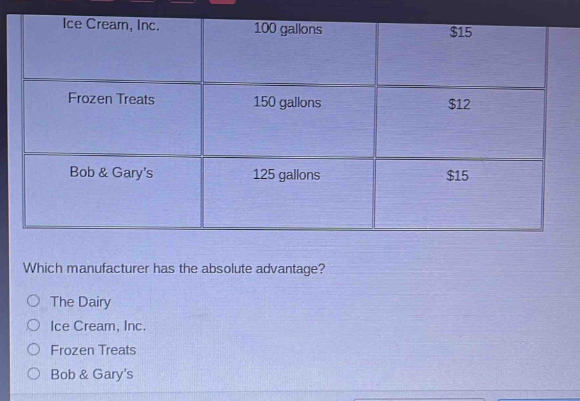 ice cream, inc. 100 gallons $15\nfrozen treats 150 gallons $12\nbob & garys 125 gallons $15\nwhich manufacturer has the absolute advantage?\nthe dairy\nice cream, inc.\nfrozen treats\nbob & garys