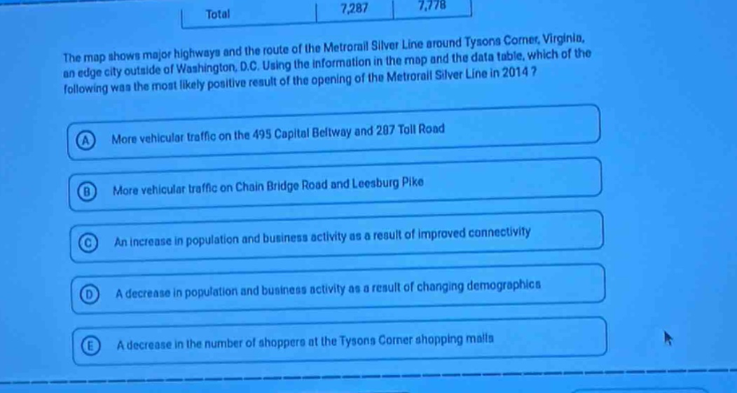 the map shows major highways and the route of the metrorail silver line around tysons corner, virginia, an edge city outside of washington, d.c. using the information in the map and the data table, which of the following was the most likely positive result of the opening of the metrorail silver line in 2014?\na more vehicular traffic on the 495 capital beltway and 207 toll road\nb more vehicular traffic on chain bridge road and leesburg pike\nc an increase in population and business activity as a result of improved connectivity\nd a decrease in population and business activity as a result of changing demographics\ne a decrease in the number of shoppers at the tysons corner shopping malls