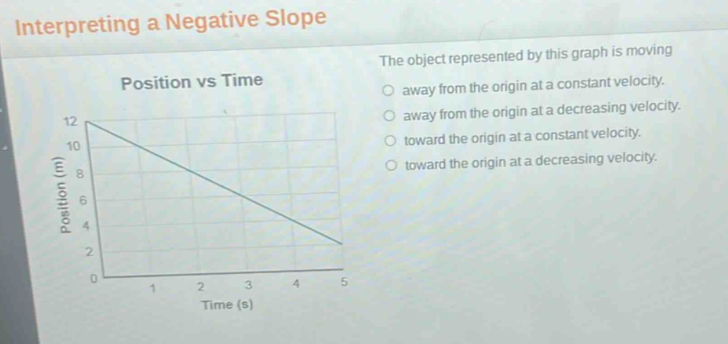 interpreting a negative slope\nposition vs time\nthe object represented by this graph is moving\naway from the origin at a constant velocity.\naway from the origin at a decreasing velocity.\ntoward the origin at a constant velocity.\ntoward the origin at a decreasing velocity.