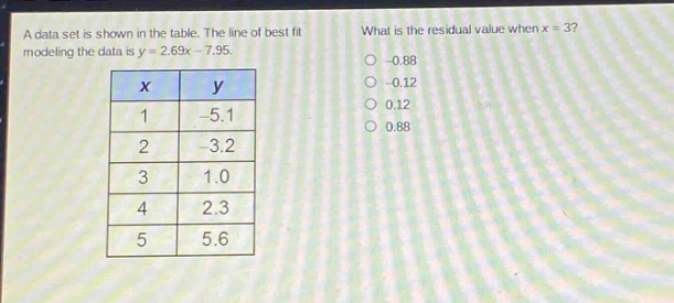 a data set is shown in the table. the line of best fit modeling the data is y = 2.69x - 7.95. what is the residual value when x = 3?\n|x|y|\n|1|-5.1|\n|2|-3.2|\n|3|1.0|\n|4|2.3|\n|5|5.6|\n-0.88\n-0.12\n0.12\n0.88