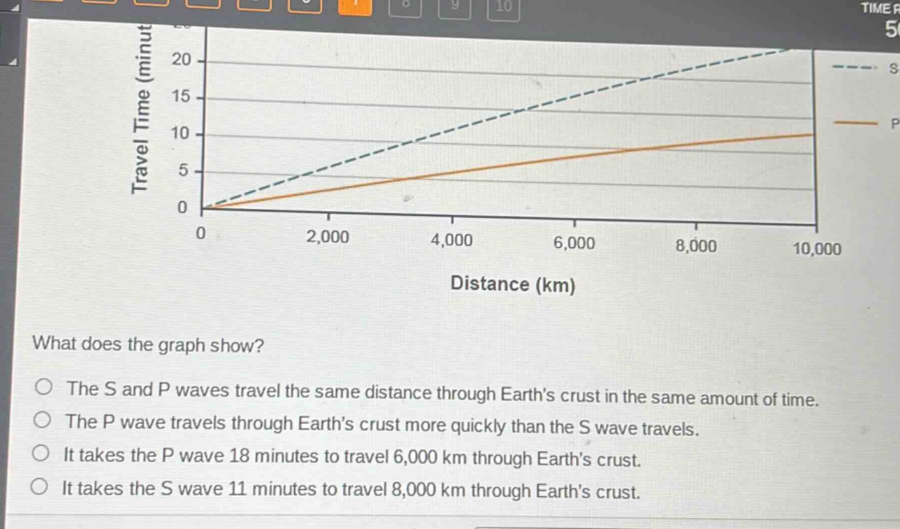 what does the graph show?\no the s and p waves travel the same distance through earths crust in the same amount of time.\no the p wave travels through earths crust more quickly than the s wave travels.\no it takes the p wave 18 minutes to travel 6,000 km through earths crust.\no it takes the s wave 11 minutes to travel 8,000 km through earths crust.