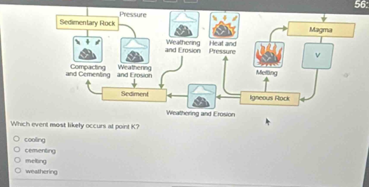 which event most likely occurs at point k?\ncooling\ncementing\nmelting\nweathering