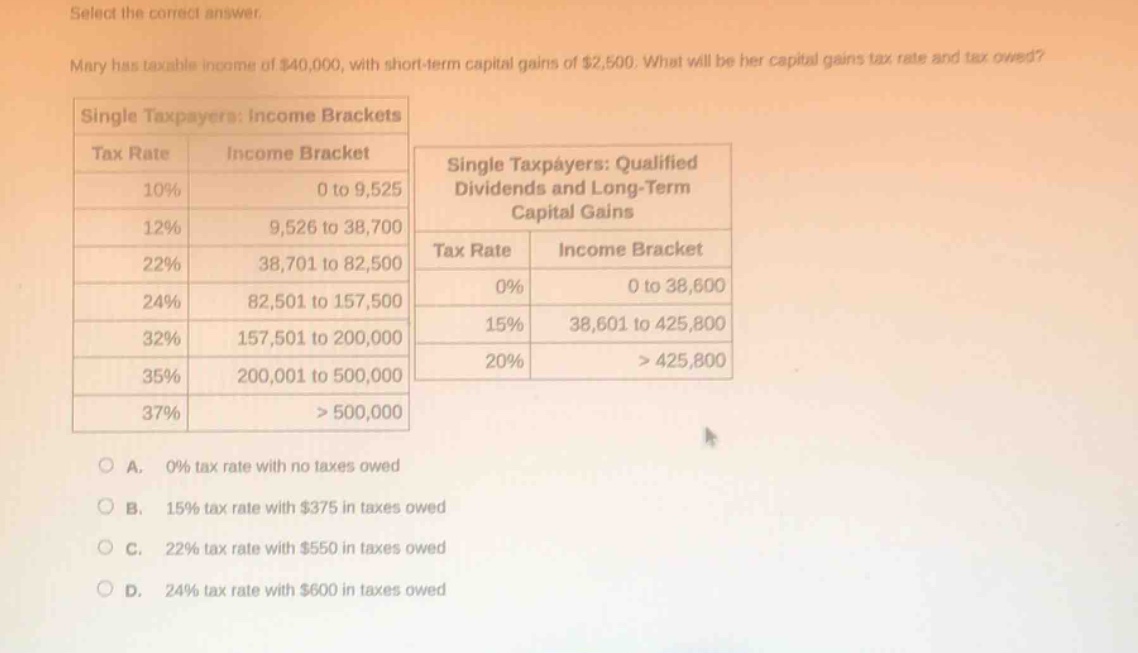 select the correct answer.\nmary has taxable income of $40,000, with short - term capital gains of $2,500. what will be her capital gains tax rate and tax owed?\nsingle taxpayers: income brackets\n| tax rate | income bracket |\n| ---- | ---- |\n| 10% | 0 to 9,525 |\n| 12% | 9,526 to 38,700 |\n| 22% | 38,701 to 82,500 |\n| 24% | 82,501 to 157,500 |\n| 32% | 157,501 to 200,000 |\n| 35% | 200,001 to 500,000 |\n| 37% | > 500,000 |\nsingle taxpayers: qualified dividends and long - term capital gains\n| tax rate | income bracket |\n| ---- | ---- |\n| 0% | 0 to 38,600 |\n| 15% | 38,601 to 425,800 |\n| 20% | > 425,800 |\na. 0% tax rate with no taxes owed\nb. 15% tax rate with $375 in taxes owed\nc. 22% tax rate with $550 in taxes owed\nd. 24% tax rate with $600 in taxes owed