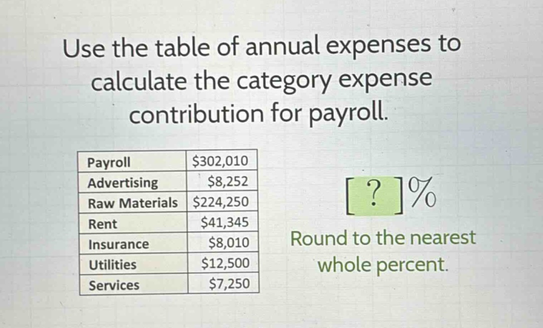 use the table of annual expenses to calculate the category expense contribution for payroll.\npayroll $302,010\nadvertising $8,252\nraw materials $224,250\nrent $41,345\ninsurance $8,010\nutilities $12,500\nservices $7,250\n?% round to the nearest whole percent.