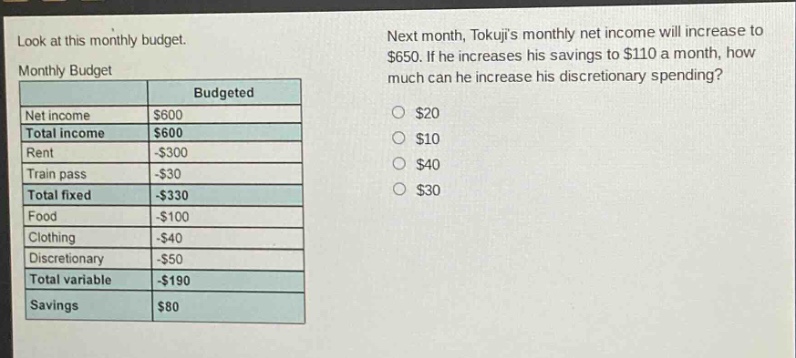look at this monthly budget. monthly budget\n| | budgeted |\n|--|--| \n| net income | $600 |\n| total income | $600 |\n| rent | -$300 |\n| train pass | -$30 |\n| total fixed | -$330 |\n| food | -$100 |\n| clothing | -$40 |\n| discretionary | -$50 |\n| total variable | -$190 |\n| savings | $80 |\nnext month, tokujis monthly net income will increase to $650. if he increases his savings to $110 a month, how much can he increase his discretionary spending?\n$20\n$10\n$40\n$30