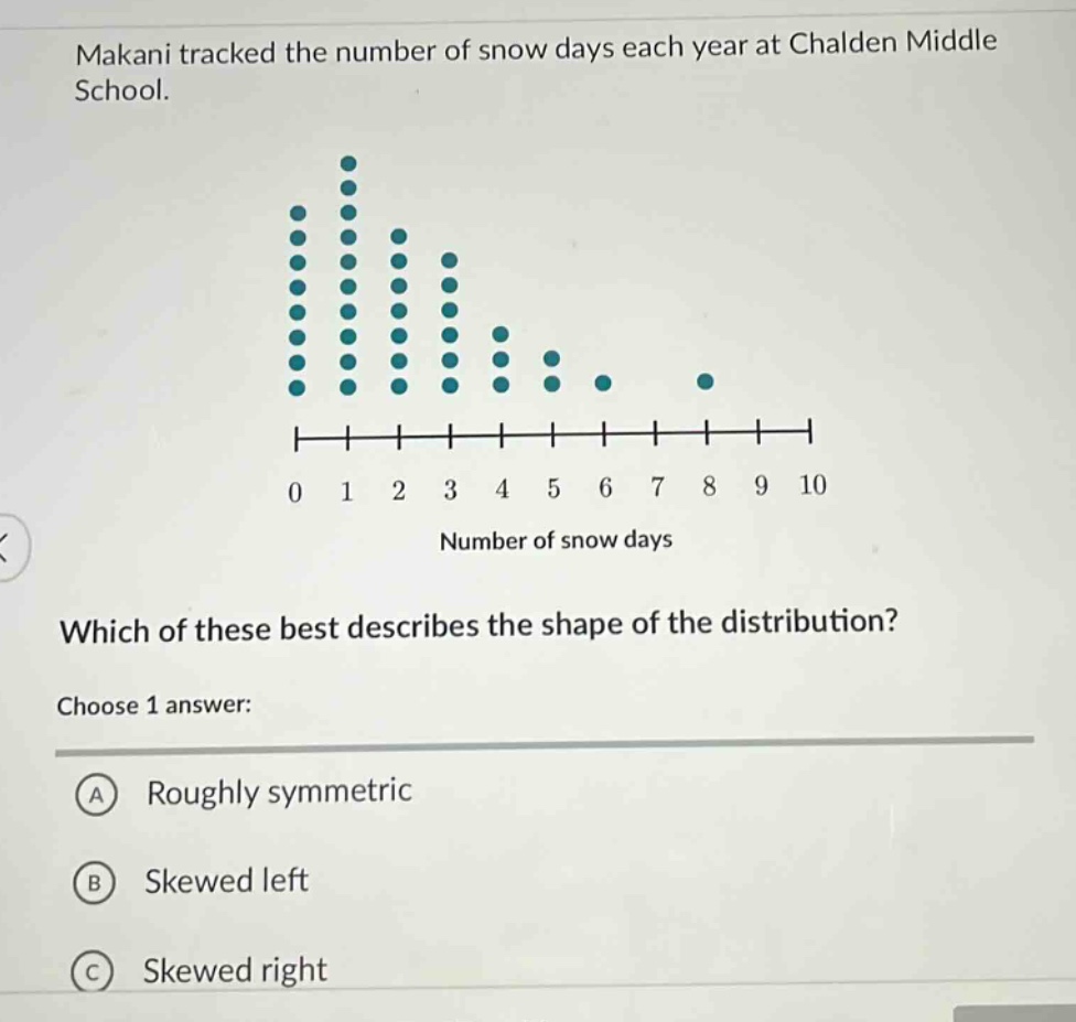makani tracked the number of snow days each year at chalden middle school. which of these best describes the shape of the distribution? choose 1 answer: a roughly symmetric b skewed left c skewed right