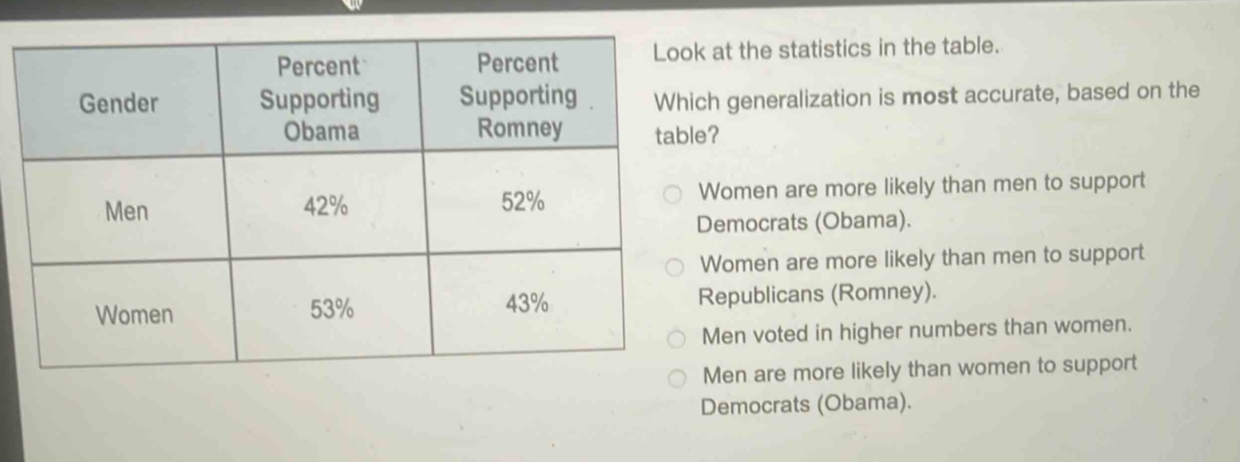 look at the statistics in the table. which generalization is most accurate, based on the table? women are more likely than men to support democrats (obama). women are more likely than men to support republicans (romney). men voted in higher numbers than women. men are more likely than women to support democrats (obama).
