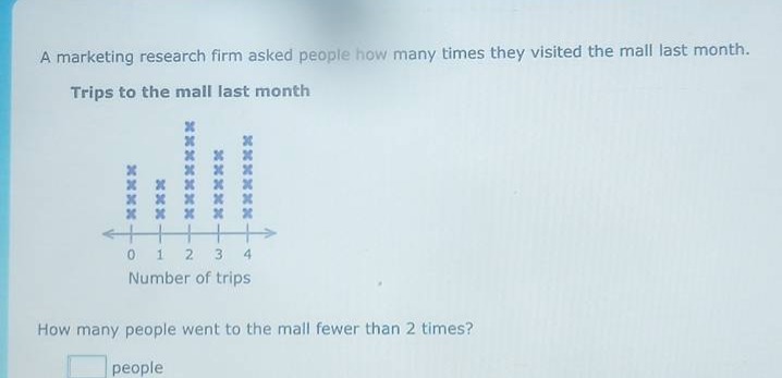 a marketing research firm asked people how many times they visited the mall last month. trips to the mall last month how many people went to the mall fewer than 2 times? people