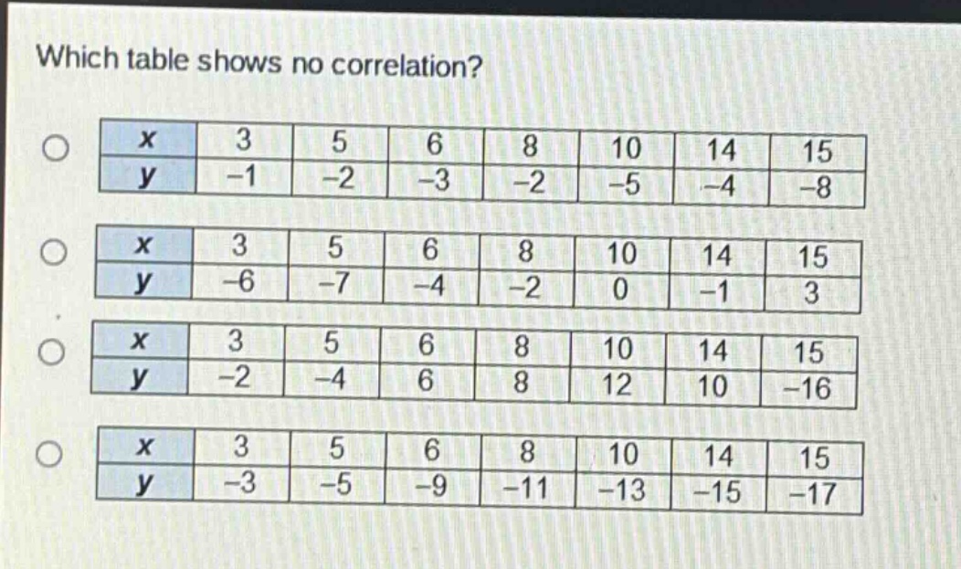 which table shows no correlation?\no \n| x | 3 | 5 | 6 | 8 | 10 | 14 | 15 |\n| y | -1 | -2 | -3 | -2 | -5 | -4 | -8 |\no \n| x | 3 | 5 | 6 | 8 | 10 | 14 | 15 |\n| y | -6 | -7 | -4 | -2 | 0 | -1 | 3 |\no \n| x | 3 | 5 | 6 | 8 | 10 | 14 | 15 |\n| y | -2 | -4 | 6 | 8 | 12 | 10 | -16 |\no \n| x | 3 | 5 | 6 | 8 | 10 | 14 | 15 |\n| y | -3 | -5 | -9 | -11 | -13 | -15 | -17 |