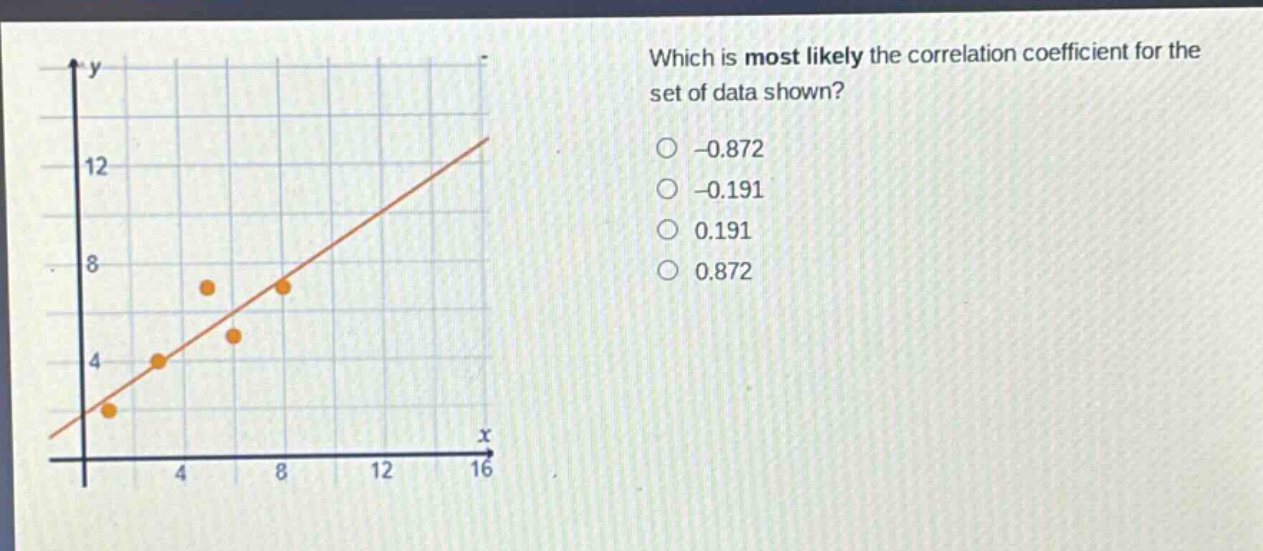 which is most likely the correlation coefficient for the set of data shown?\n-0.872\n-0.191\n0.191\n0.872