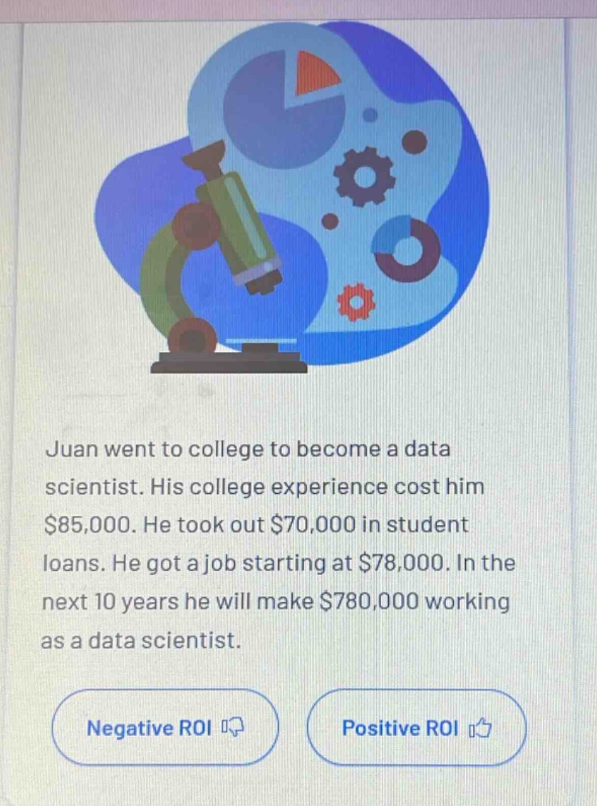 juan went to college to become a data scientist. his college experience cost him $85,000. he took out $70,000 in student loans. he got a job starting at $78,000. in the next 10 years he will make $780,000 working as a data scientist.\nnegative roi\npositive roi