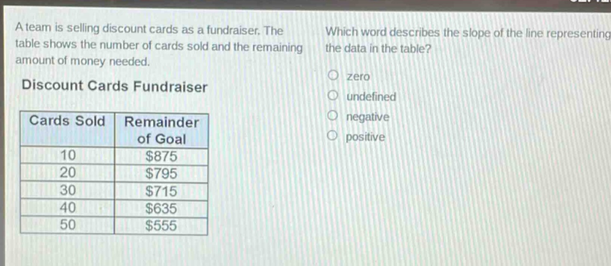 a team is selling discount cards as a fundraiser. the table shows the number of cards sold and the remaining amount of money needed.\ndiscount cards fundraiser\n| cards sold | remainder of goal |\n| ---- | ---- |\n| 10 | $875 |\n| 20 | $795 |\n| 30 | $715 |\n| 40 | $635 |\n| 50 | $555 |\nwhich word describes the slope of the line representing the data in the table?\nzero\nundefined\nnegative\npositive