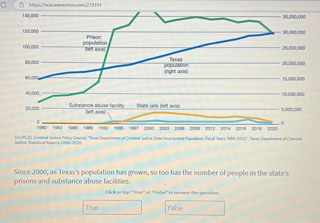 since 2000, as texas’s population has grown, so too has the number of people in the state’s prisons and substance abuse facilities. click or tap “true” or “false” to answer the question. true false sources: criminal justice policy council, \texas department of criminal justice state incarcerated population, fiscal years 1988 - 2002\; texas department of criminal justice. statistical reports 2006 - 2020.