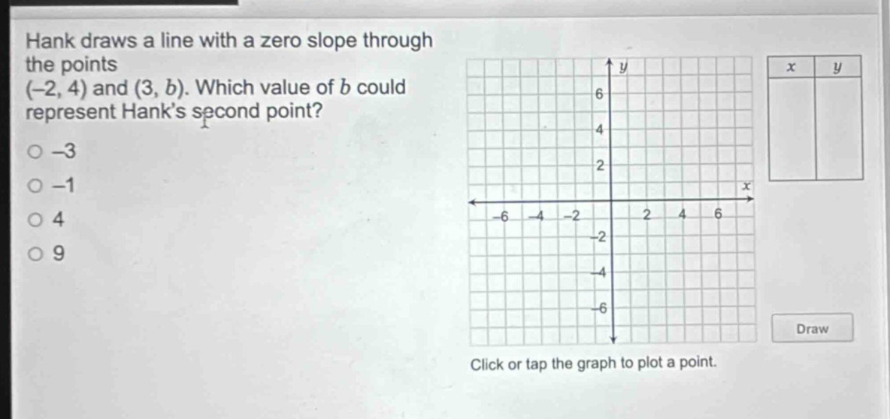 hank draws a line with a zero slope through the points (-2, 4) and (3, b). which value of b could represent hanks second point?\n-3\n-1\n4\n9