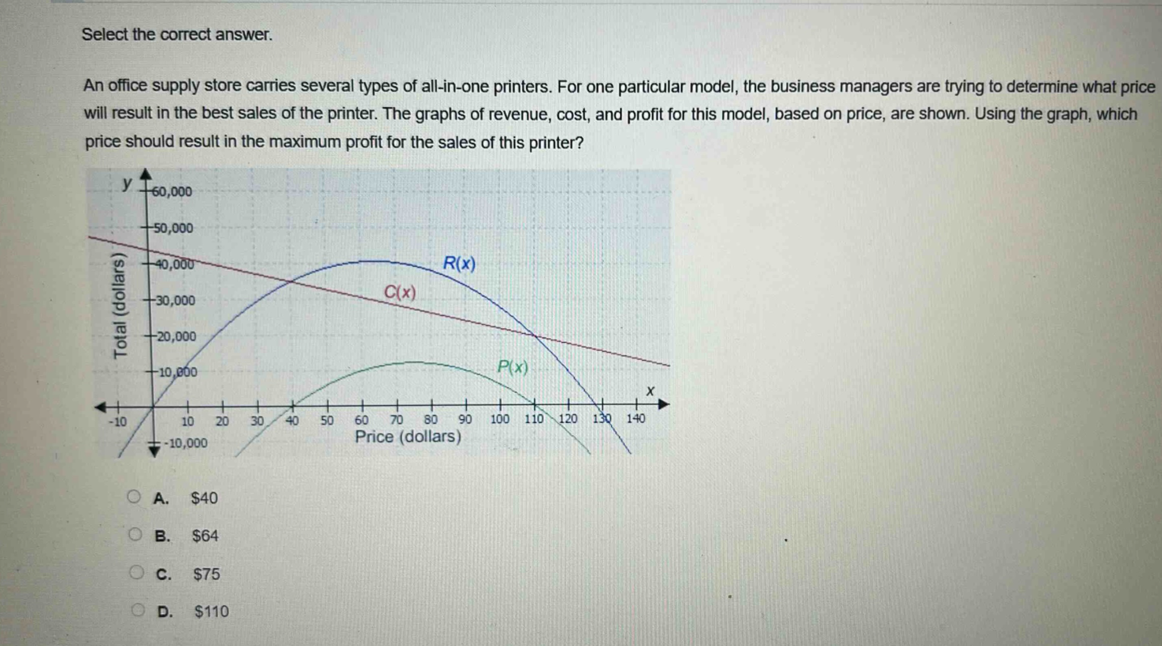 select the correct answer. an office supply store carries several types of all - in - one printers. for one particular model, the business managers are trying to determine what price will result in the best sales of the printer. the graphs of revenue, cost, and profit for this model, based on price, are shown. using the graph, which price should result in the maximum profit for the sales of this printer? a. $40 b. $64 c. $75 d. $110
