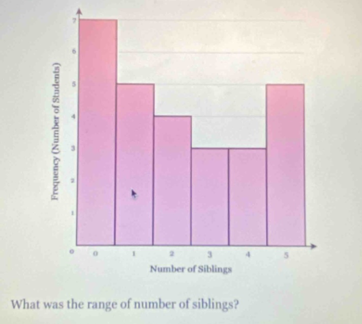 what was the range of number of siblings?