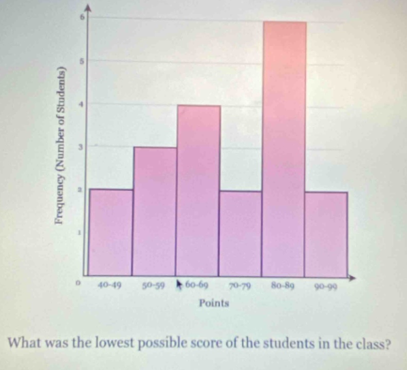 what was the lowest possible score of the students in the class?