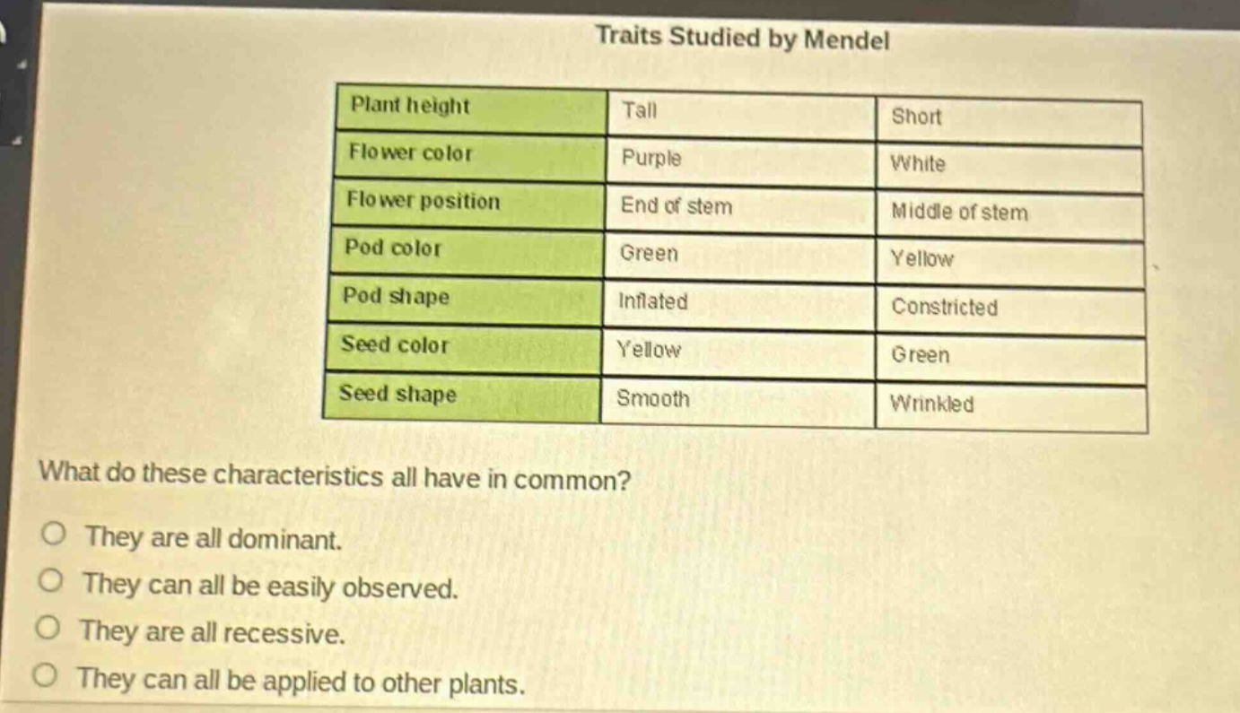 traits studied by mendel\nplant height\ttall\tshort\nflower color\tpurple\twhite\nflower position\tend of stem\tmiddle of stem\npod color\tgreen\tyellow\npod shape\tinflated\tconstricted\nseed color\tyellow\tgreen\nseed shape\tsmooth\twrinkled\nwhat do these characteristics all have in common?\no they are all dominant.\no they can all be easily observed.\no they are all recessive.\no they can all be applied to other plants.