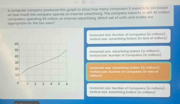 a computer company produced this graph to show how many computers it expects to sell based on how much the company spends on internet advertising. the company expects to sell 40 million computers, spending $5 million on internet advertising. which set of units and scales are appropriate for the two axes? horizontal axis: number of computers (in millions); vertical axis: advertising dollars (in tens of millions) horizontal axis: advertising dollars (in millions); vertical axis: number of computers (in millions) horizontal axis: advertising dollars (in millions); vertical axis: number of computers (in tens of millions) horizontal axis: number of computers (in millions); vertical axis: advertising dollars (in millions)