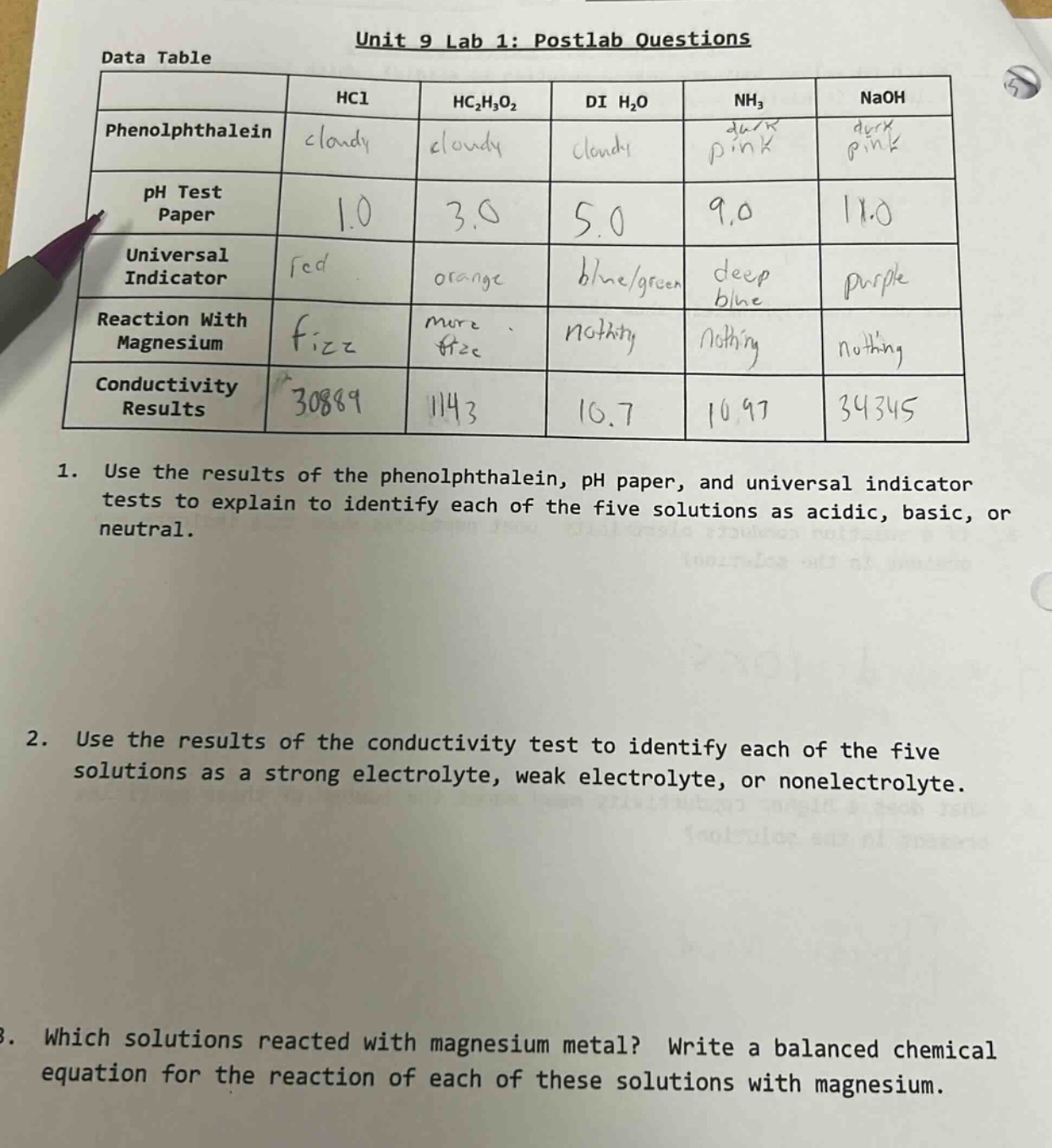 unit 9 lab 1: postlab questions\ndata table\n| | hcl | hc₂h₃o₂ | di h₂o | nh₃ | naoh |\n|--|--|--|--|--|--|\n| phenolphthalein | cloudy | cloudy | cloudy | dark pink | dark pink |\n| ph test paper | 1.0 | 3.0 | 5.0 | 9.0 | 11.0 |\n| universal indicator | red | orange | blue/green | deep blue | purple |\n| reaction with magnesium | fizz | more fizz | nothing | nothing | nothing |\n| conductivity results | 30889 | 1143 | 10.7 | 10.97 | 34345 |\n1. use the results of the phenolphthalein, ph paper, and universal indicator tests to explain to identify each of the five solutions as acidic, basic, or neutral.\n2. use the results of the conductivity test to identify each of the five solutions as a strong electrolyte, weak electrolyte, or nonelectrolyte.\n3. which solutions reacted with magnesium metal? write a balanced chemical equation for the reaction of each of these solutions with magnesium.
