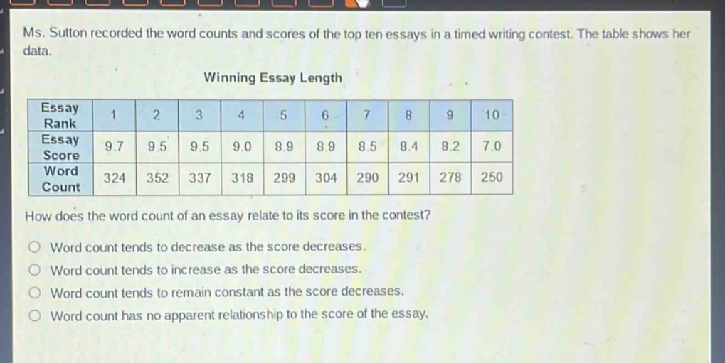 ms. sutton recorded the word counts and scores of the top ten essays in a timed writing contest. the table shows her data.\nwinning essay length\n|essay rank|1|2|3|4|5|6|7|8|9|10|\n|--|--|--|--|--|--|--|--|--|--|--|\n|essay score|9.7|9.5|9.5|9.0|8.9|8.9|8.5|8.4|8.2|7.0|\n|word count|324|352|337|318|299|304|290|291|278|250|\nhow does the word count of an essay relate to its score in the contest?\nword count tends to decrease as the score decreases.\nword count tends to increase as the score decreases.\nword count tends to remain constant as the score decreases.\nword count has no apparent relationship to the score of the essay.