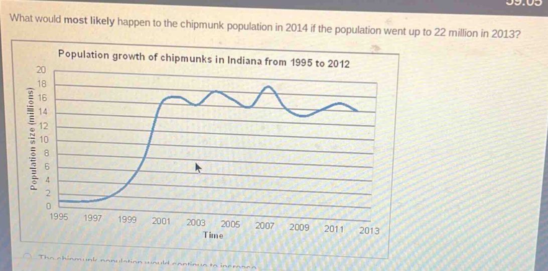what would most likely happen to the chipmunk population in 2014 if the population went up to 22 million in 2013? population growth of chipmunks in indiana from 1995 to 2012