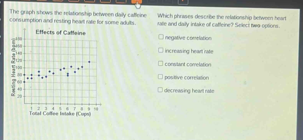 the graph shows the relationship between daily caffeine consumption and resting heart rate for some adults. which phrases describe the relationship between heart rate and daily intake of caffeine? select two options. effects of caffeine negative correlation increasing heart rate constant correlation positive correlation decreasing heart rate